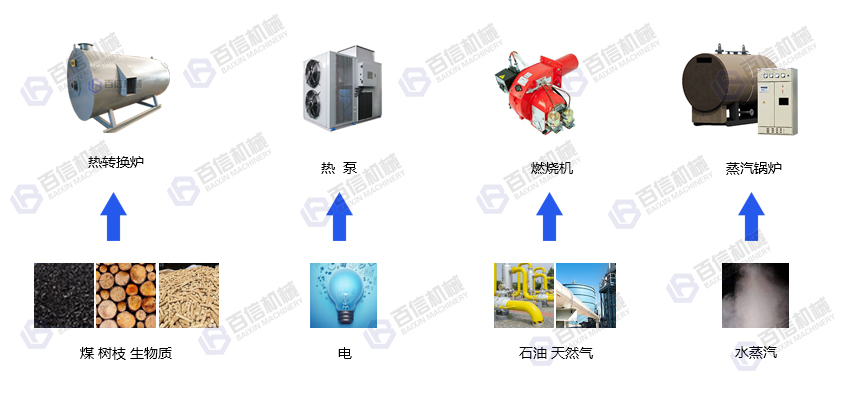 白芨烘干機(jī)熱源
